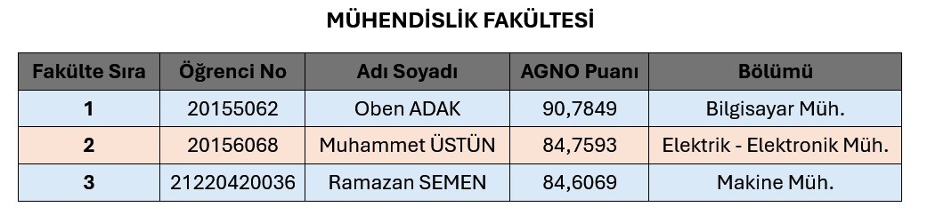 2024-2025 Eğitim-öğretim Yılı Mühendislik Fakültesi Öğrenci Başarı Derecelendirmesi detayı için tıklayınız