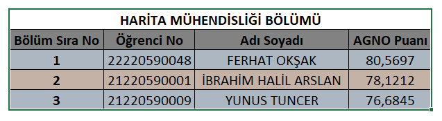 2024-2025 Eğitim-öğretim Yılı Harita Mühendisliği Bölümü Öğrenci Başarı Derecelendirmesi detayı için tıklayınız