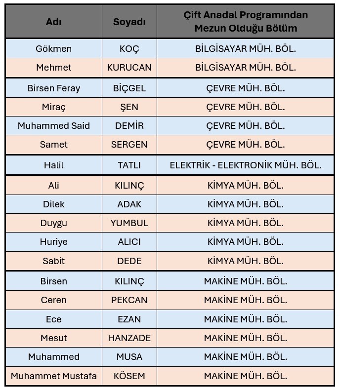 Çift Anadal Programından Mezun Öğrencilerimiz detayı için tıklayınız