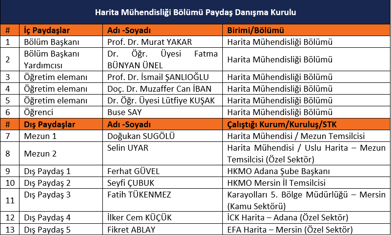 Harita Mühendisliği Bölümü Paydaş Danışma Kurulumuz detayı için tıklayınız
