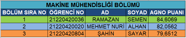 2024-2025 Eğitim-Öğretim Yılı Makine Mühendisliği Bölümü Öğrenci Başarı Derecelendirmesi detayı için tıklayınız