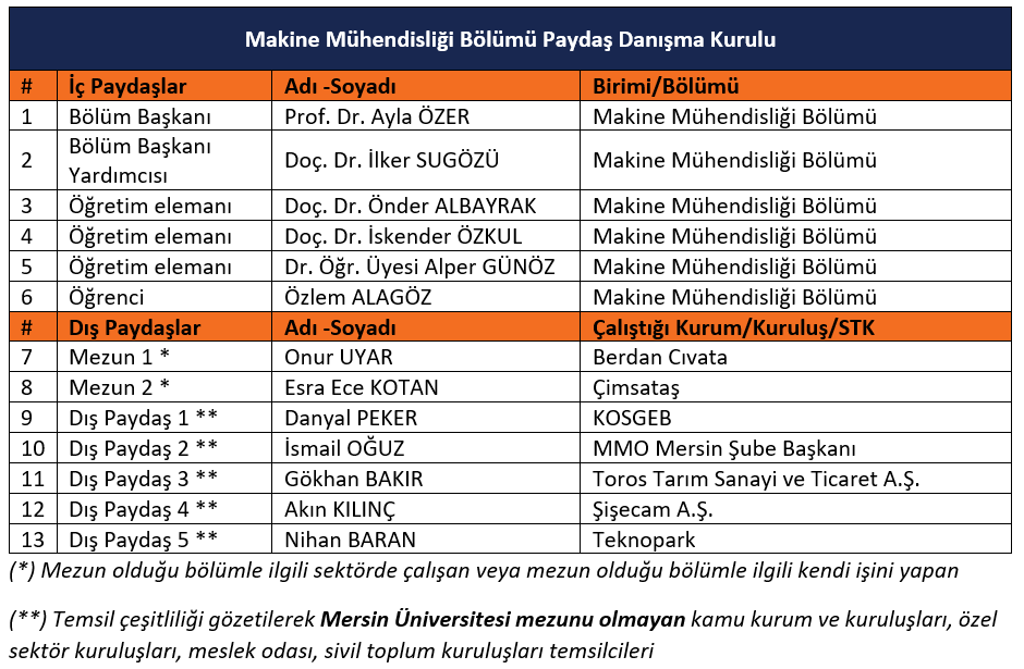 Makine Mühendisliği Bölümü Paydaş Danışma Kurulu detayı için tıklayınız